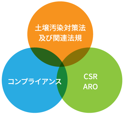 コンプライアンスやCSR等も考慮した計画