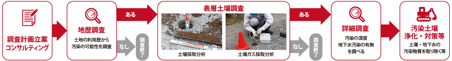 土壌環境のフローは？